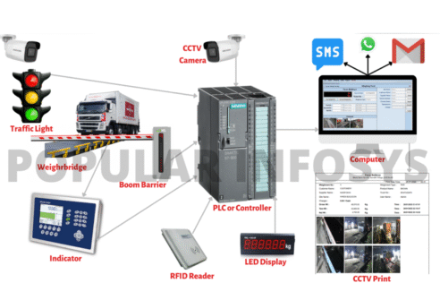 unmanned weighbridge software, automated truck scale system, self-service weighbridge, RFID weighbridge software, ANPR weighing system